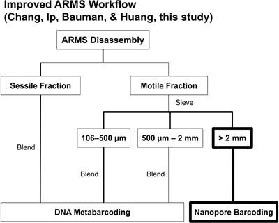 MinION-in-ARMS: Nanopore Sequencing to Expedite Barcoding of Specimen-Rich Macrofaunal Samples From Autonomous Reef Monitoring Structures